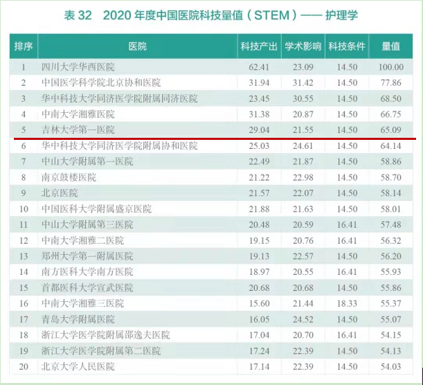 吉大一院护理学科在2020年度中国医院科技量值（STEM）排行榜中位列全国第五名(图1)